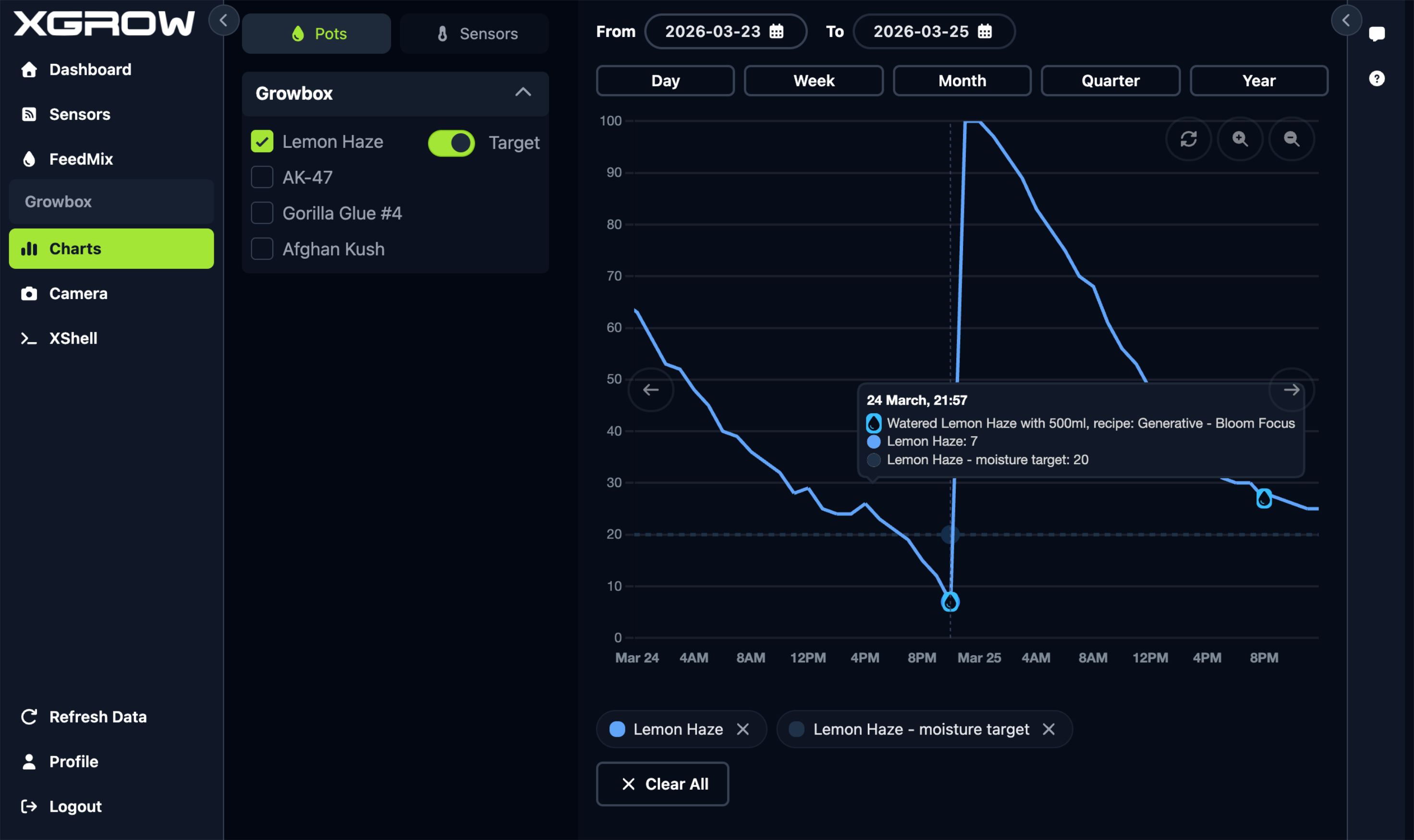 A laptop screen showing the FeedMix chart of the pot moisture